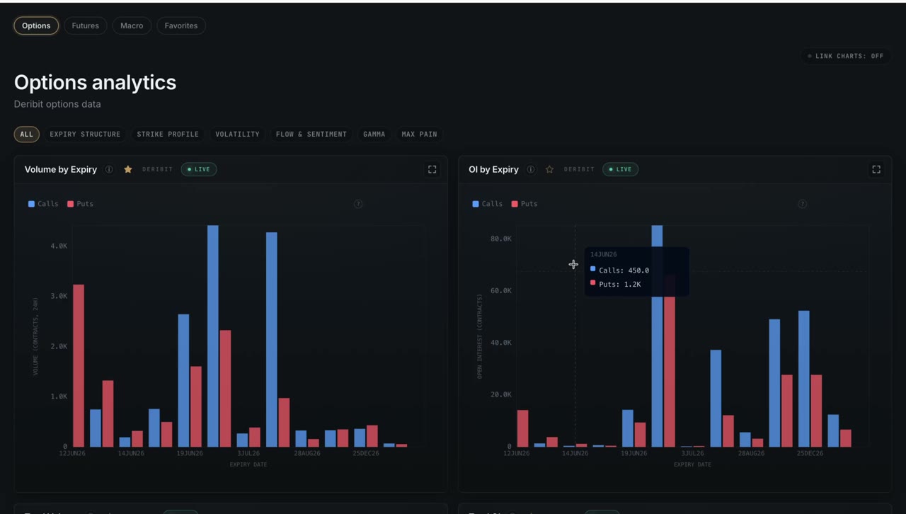 FOCSAL Charts module showing crypto futures, options and macro charts with plain-English reading interpretation footers