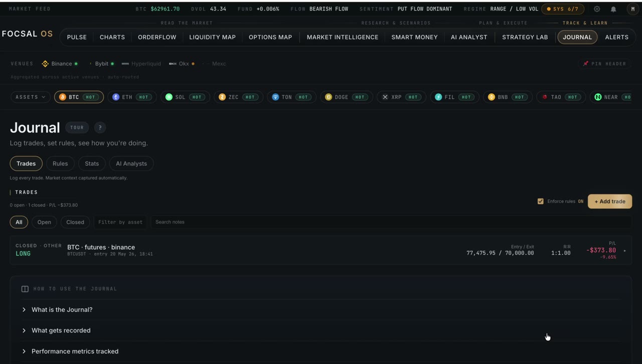 FOCSAL Journal showing a trade performance dashboard with equity curve, win rate, profit factor and per-tag breakdown for crypto trades