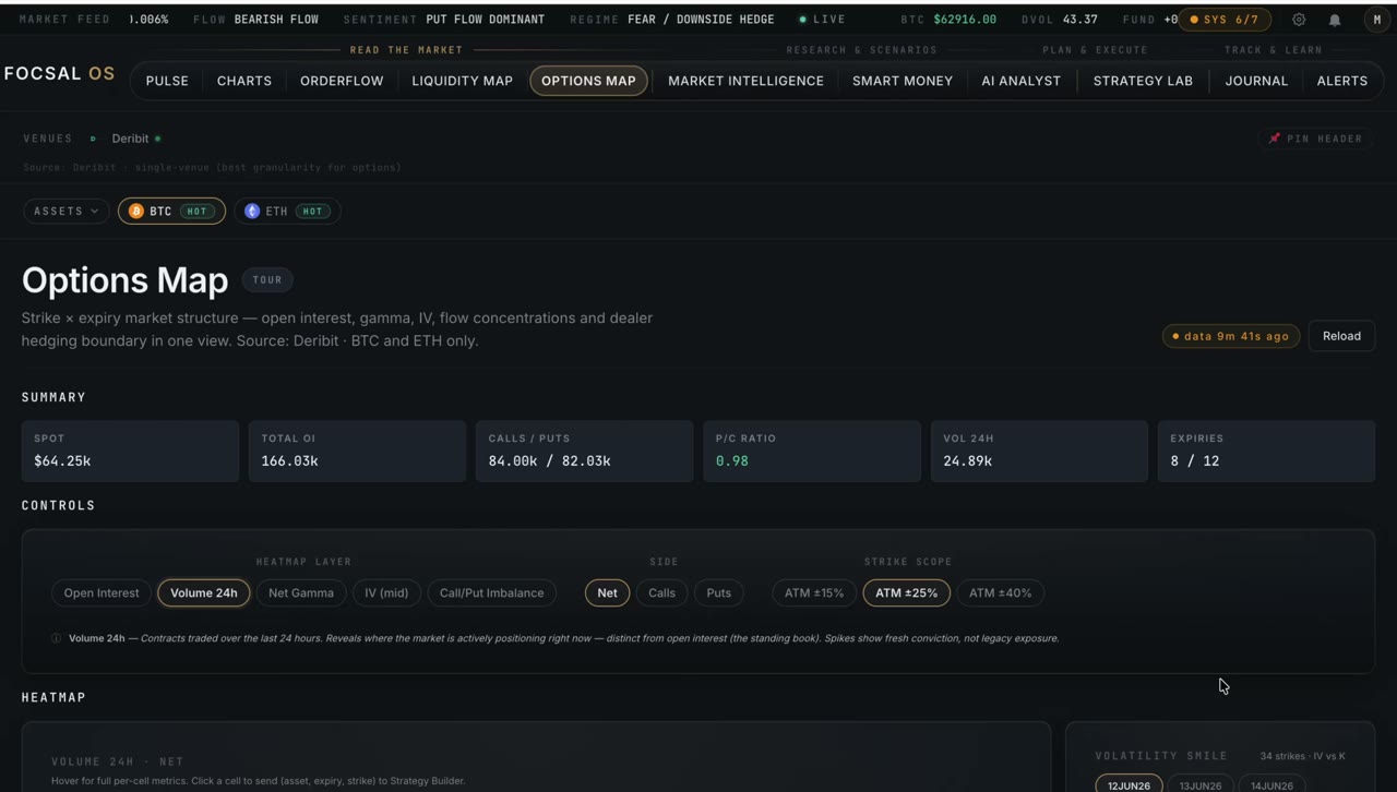 FOCSAL Options Map showing the BTC options surface as a strike-by-expiry heatmap with net gamma layer, vol smile and per-expiry gamma flip and max pain table