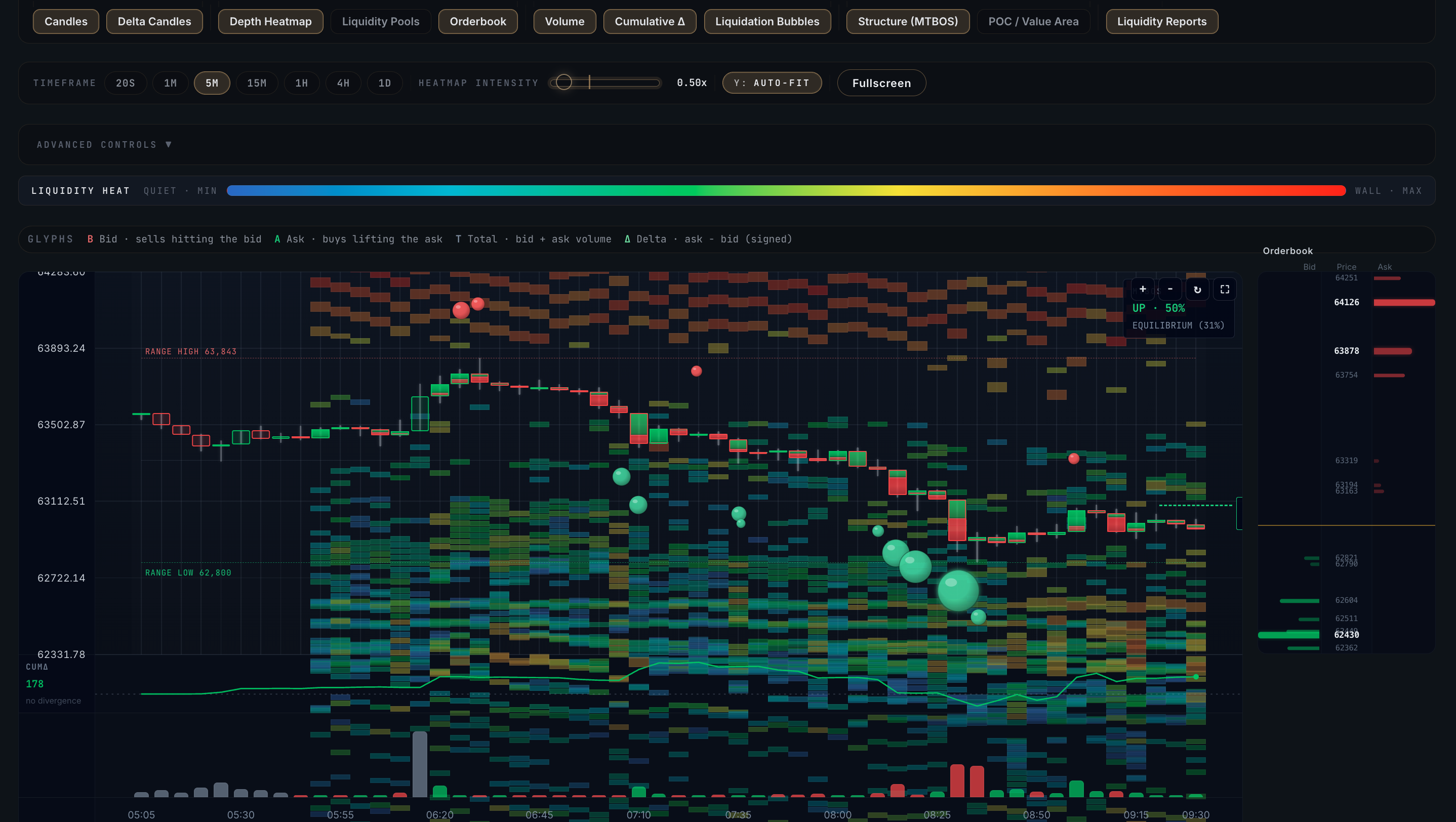 FOCSAL Order Flow footprint chart showing per-level buy and sell volume, point of control, depth heatmap and liquidation bubbles for BTC
