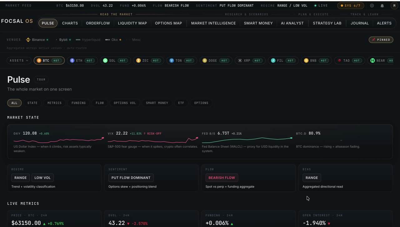 FOCSAL Pulse dashboard showing market regime, sentiment, funding pressure, liquidations and macro context for BTC and ETH on a single screen