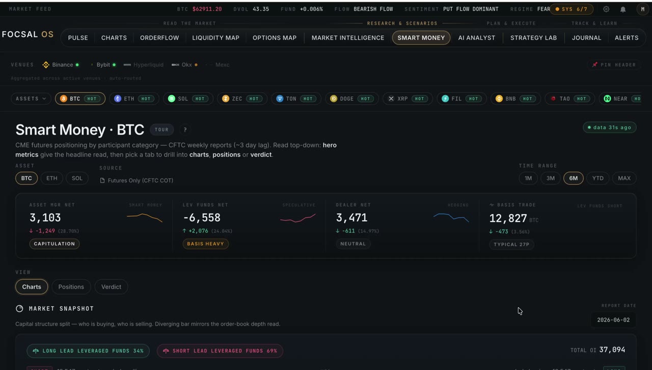 FOCSAL Smart Money module showing CFTC institutional positioning across asset managers, leveraged funds and dealers for BTC with percentile context and a verdict